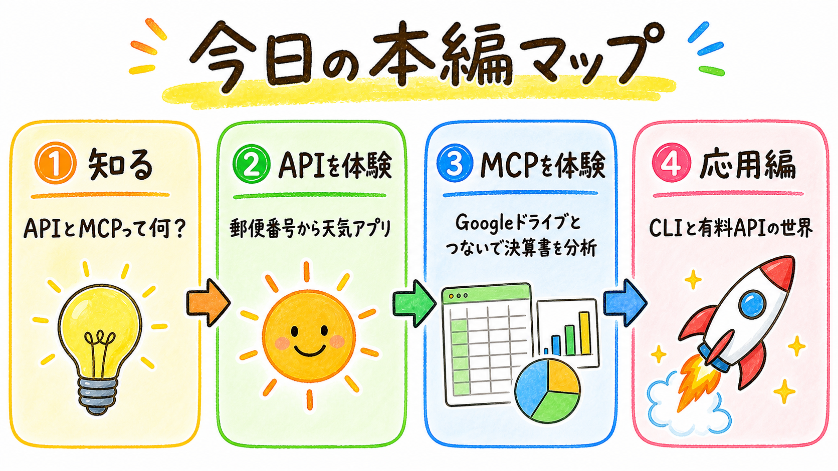 本編マップ: 知る→APIを体験→MCPを体験→応用編