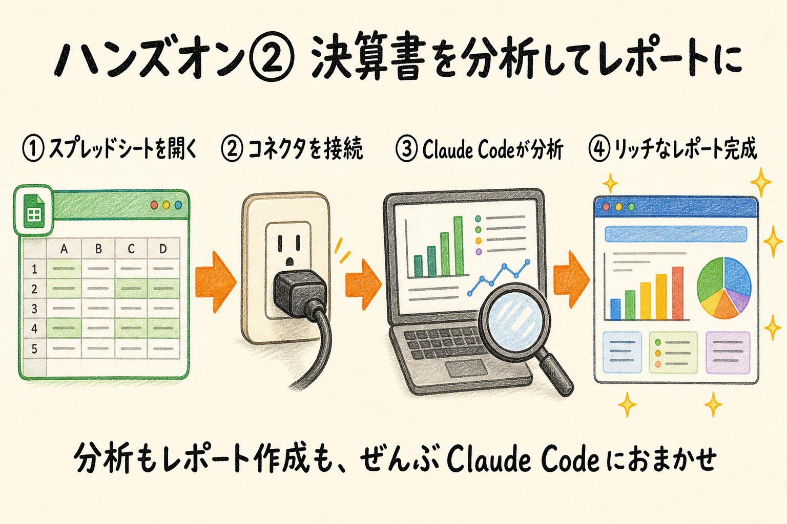スプレッドシートを開く→コネクタ接続→Claude Codeが分析→リッチなレポート完成