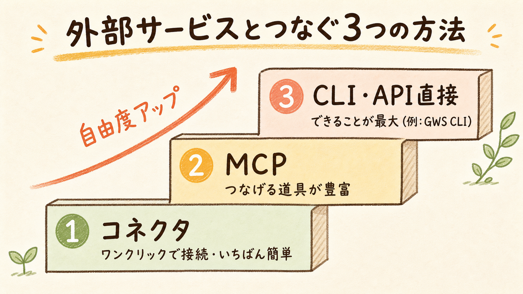 つなぐ3つの方法: コネクタ→MCP→CLI・API直接