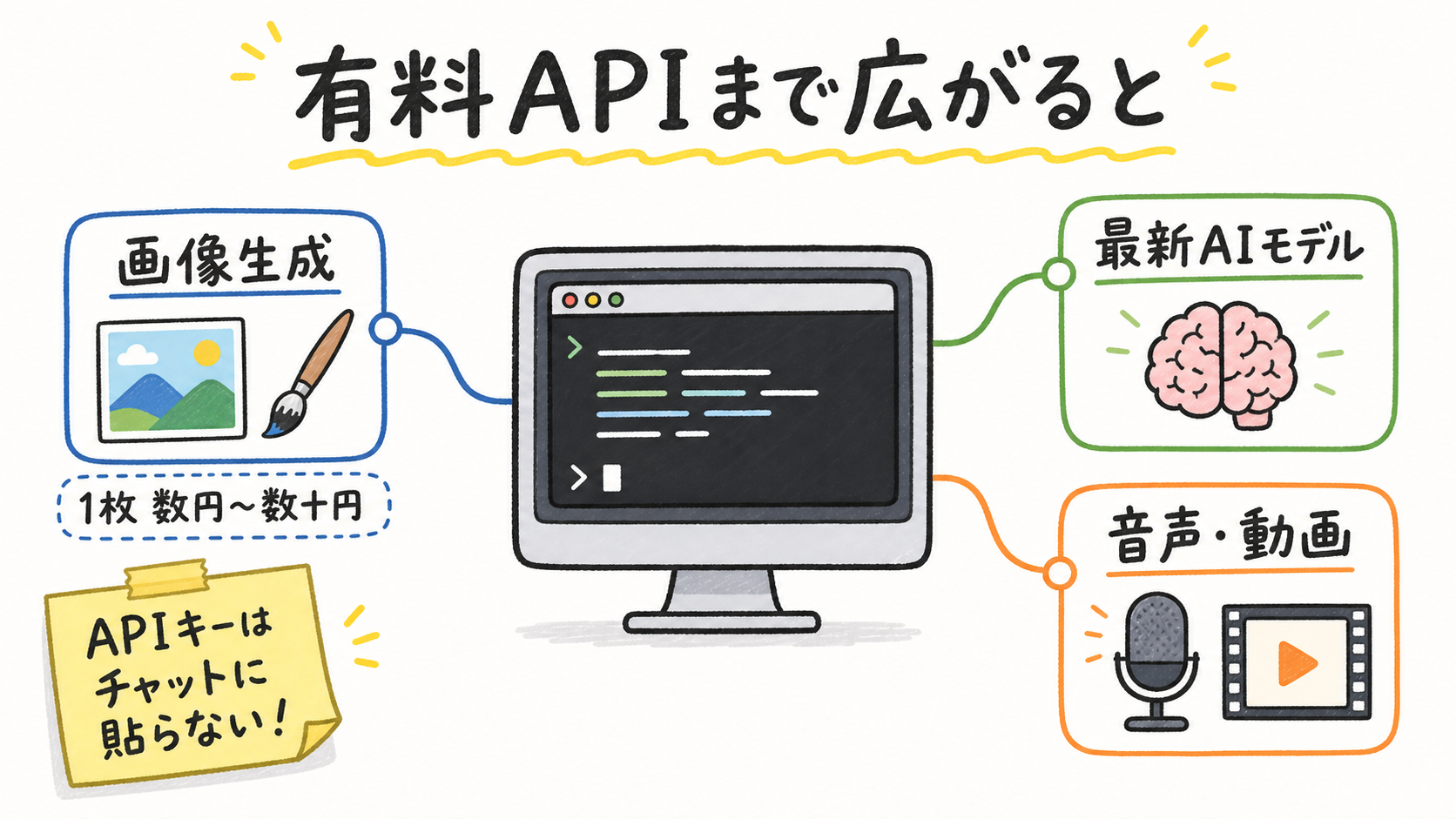 有料APIの世界: 画像生成・最新AIモデル・音声動画。APIキーはチャットに貼らない
